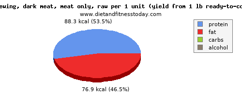 iron, calories and nutritional content in chicken dark meat